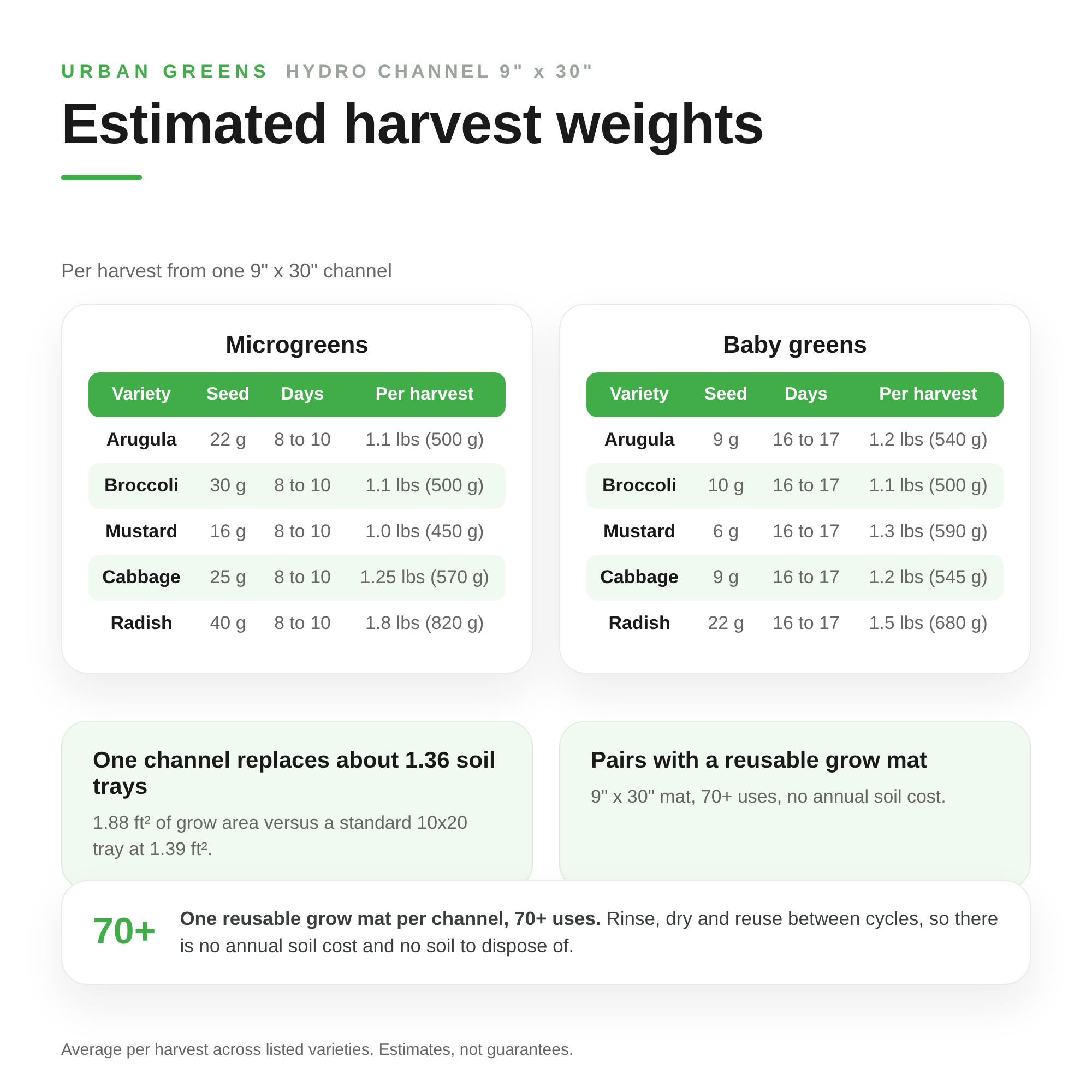 Image of Estimated harvest weights per harvest from one 9 inch by 30 inch channel, microgreens and baby greens by variety with seed weight, days and yield