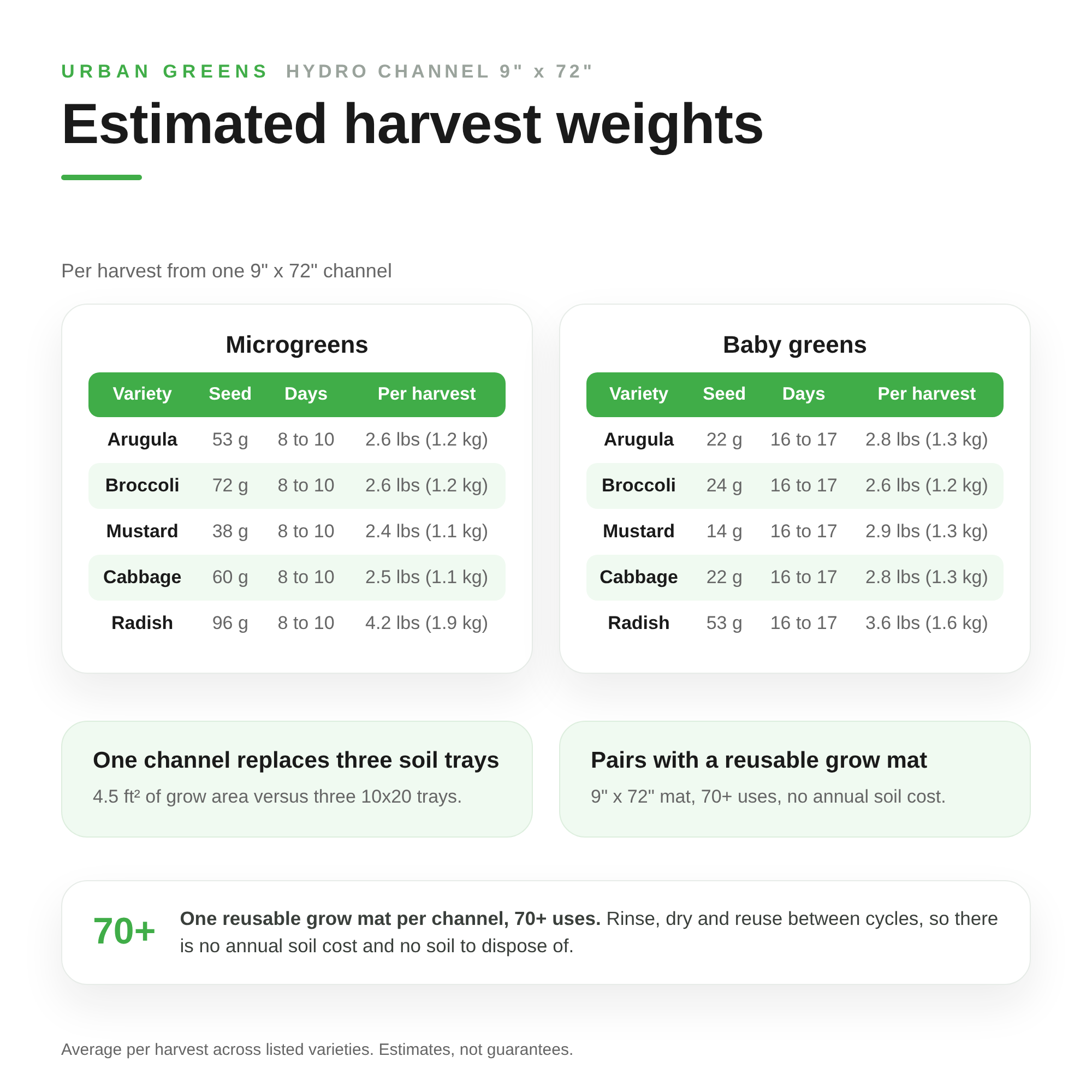 Image of Estimated harvest weights per harvest from one 9 inch by 72 inch channel, microgreens and baby greens by variety with seed weight, days and yield