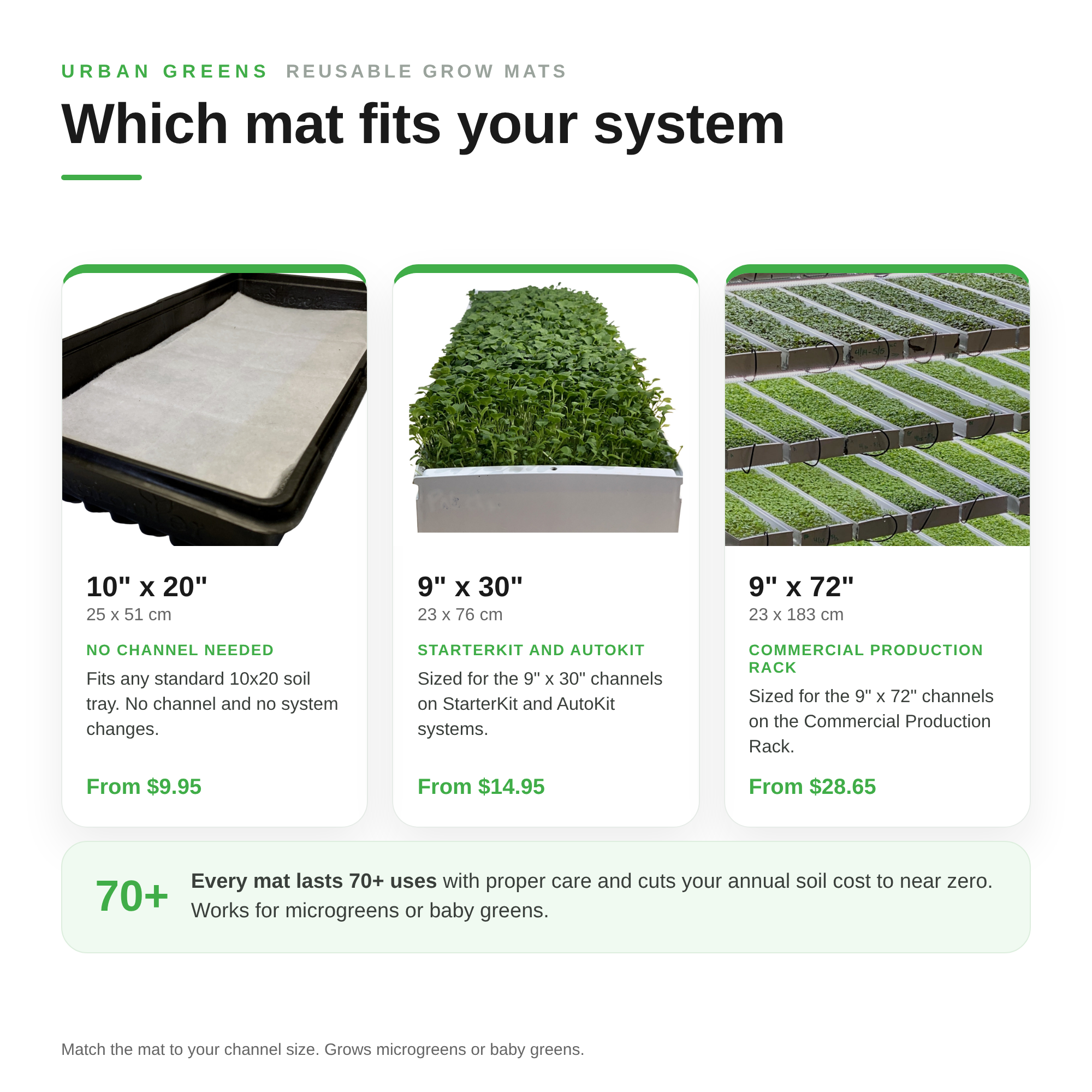 Image of Which Urban Greens reusable grow mat fits your system: 10 inch by 20 inch for standard trays, 9 inch by 30 inch for StarterKit and AutoKit, 9 inch by 72 inch for the Commercial Production Rack
